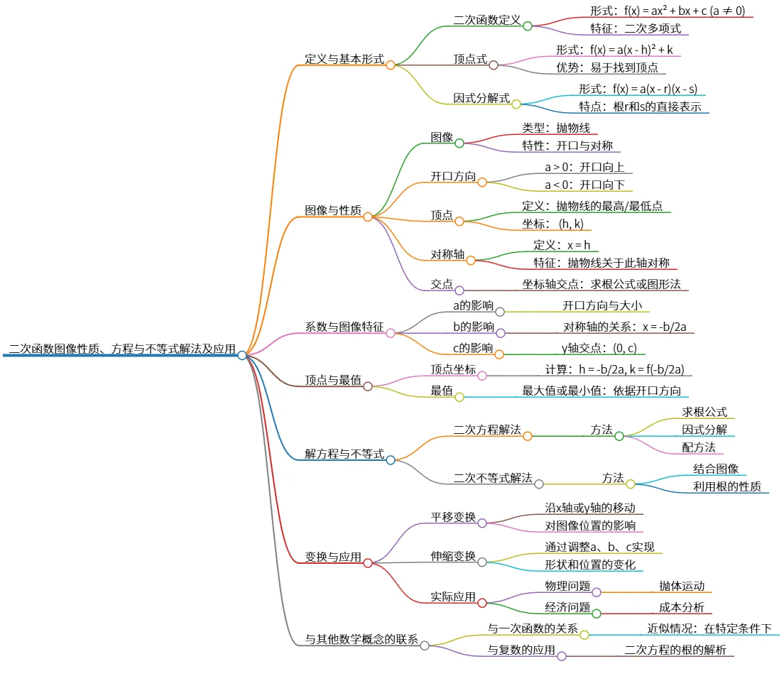 二次函数图像性质、方程与不等式解法及应用