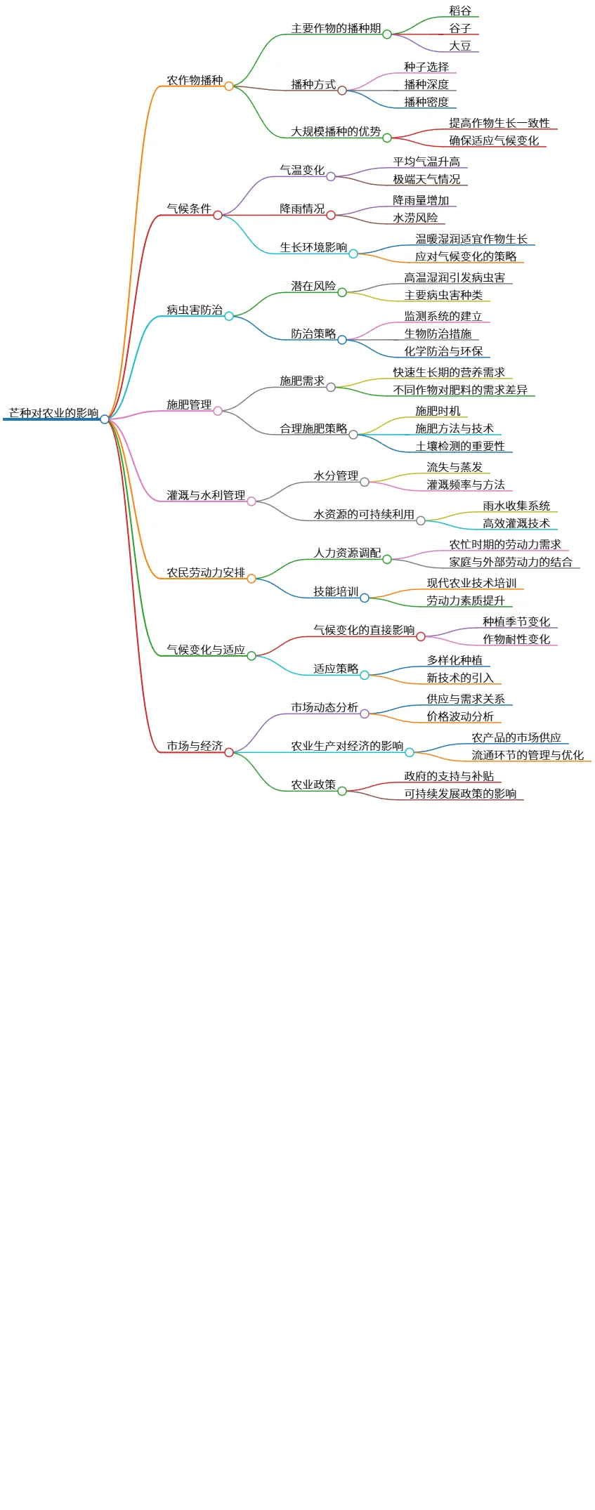 芒种对农业的影响：播种、气候、管理与市场分析