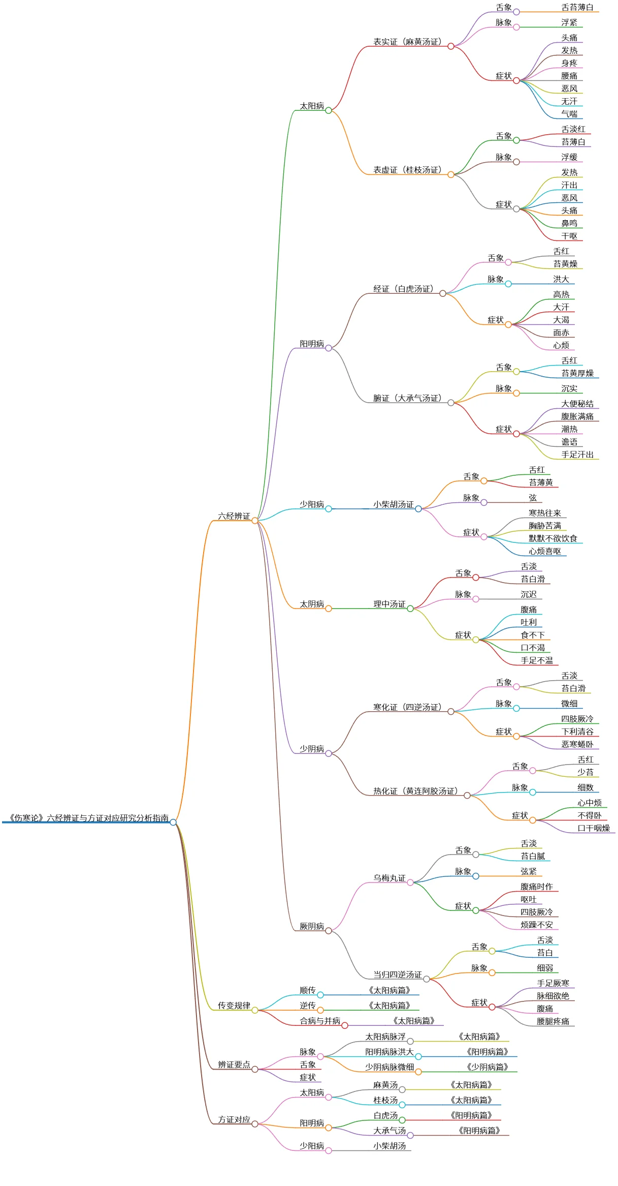 《伤寒论》六经辨证与方证对应研究分析指南