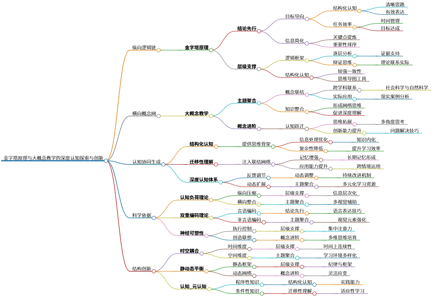 金字塔原理与大概念教学的深度认知探索与创新