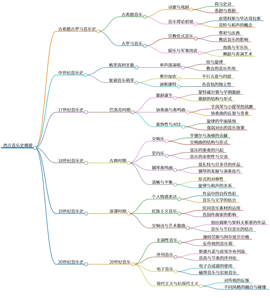 西方音乐史纲要：从古希腊到20世纪