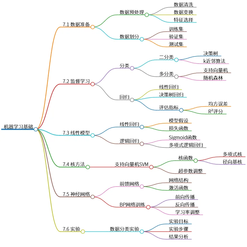 机器学习基础：数据准备、模型与实验