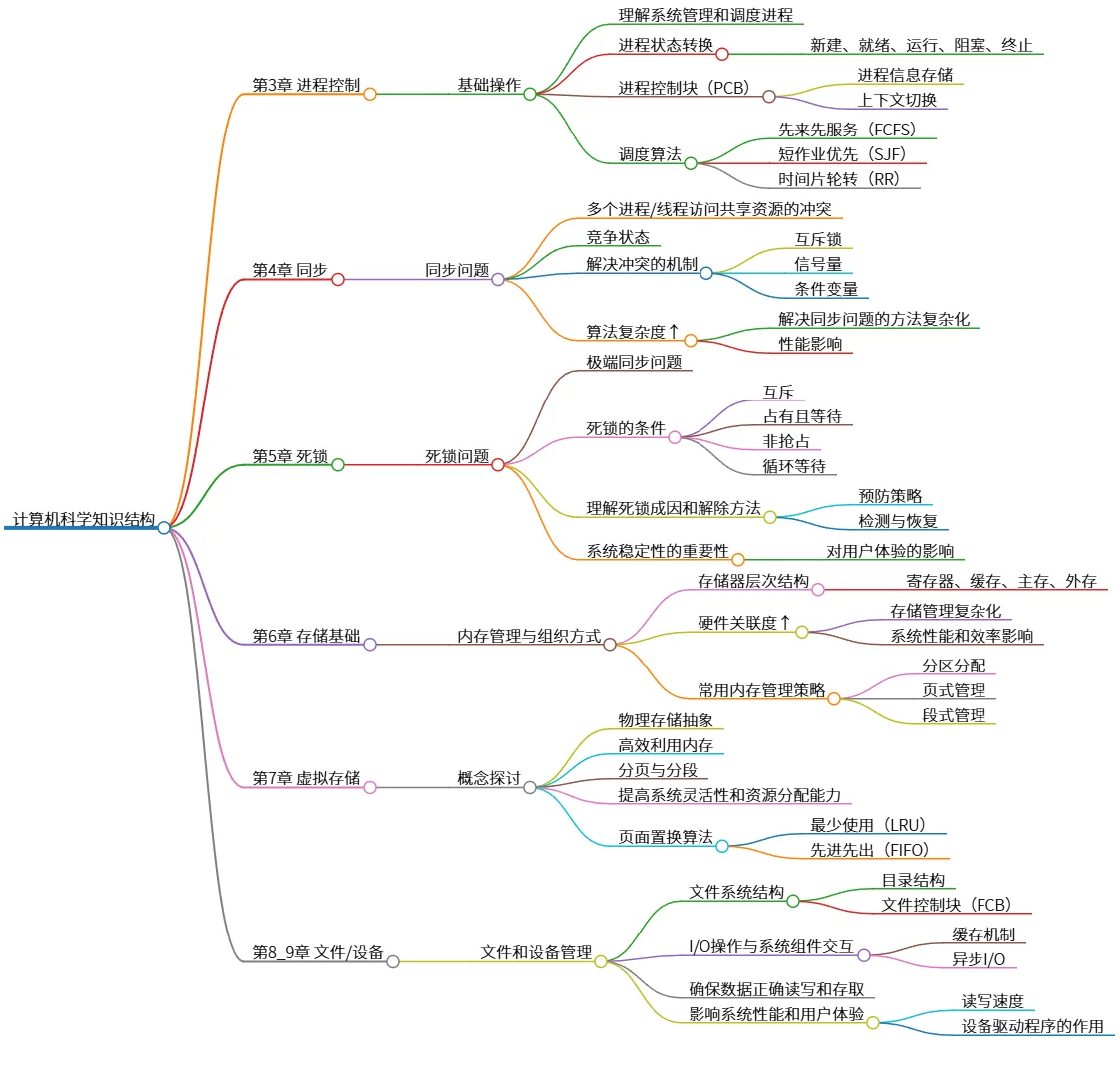 计算机科学知识结构：进程控制、同步、死锁与存储管理