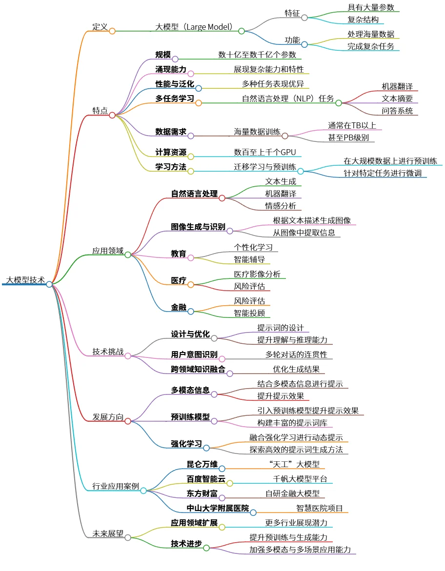 大模型技术：定义、应用、挑战与展望