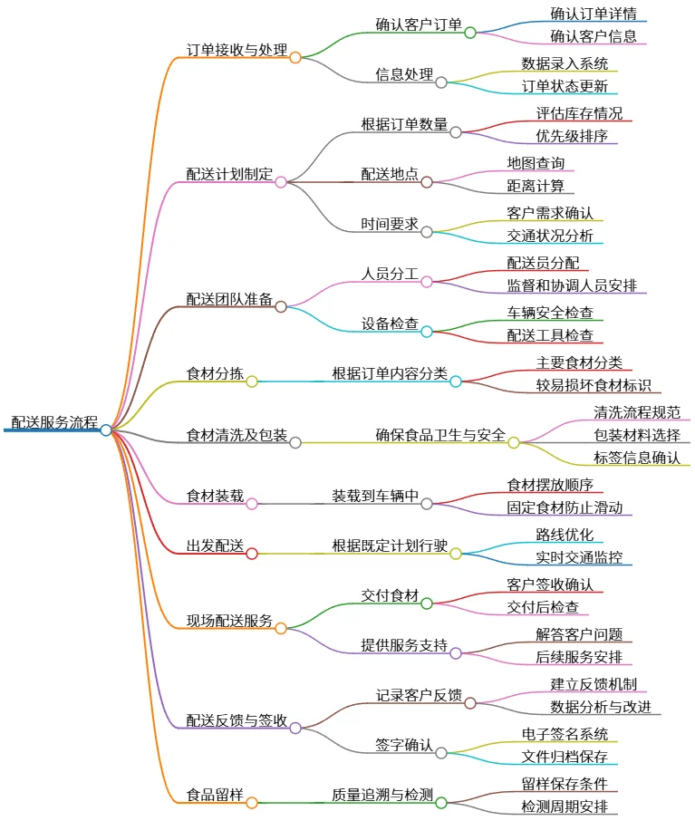 配送服务流程：订单处理、配送计划、食品安全与质量管理