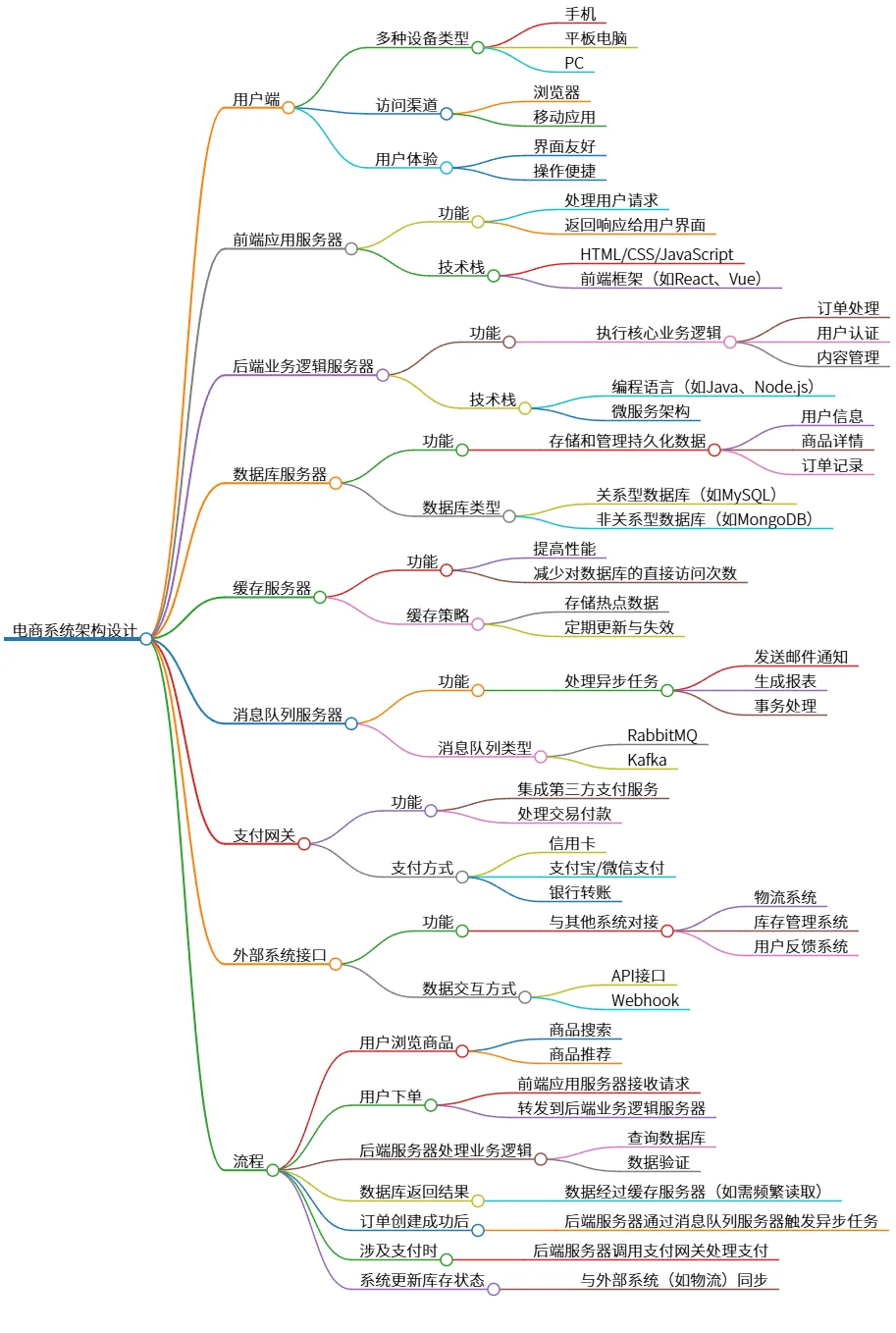 电商系统架构设计：用户端到外部系统集成