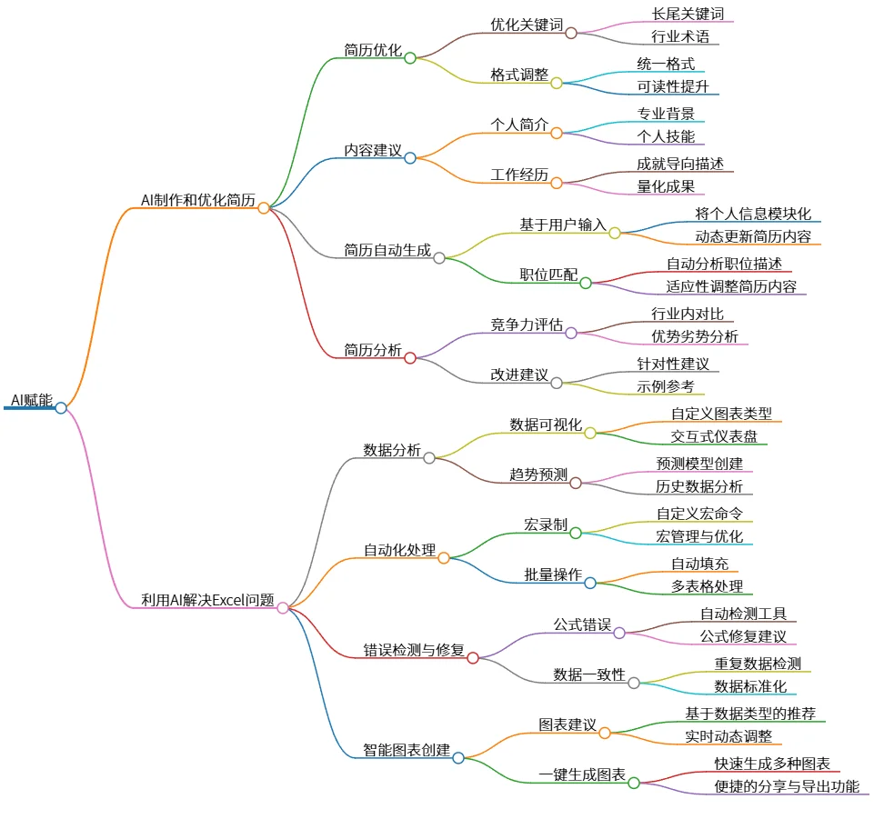 AI赋能：简历优化与Excel高效办公