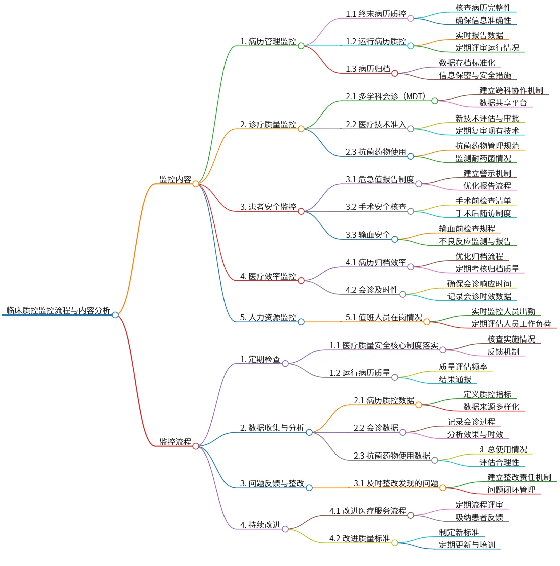 临床质控监控流程与内容分析与持续改进办法