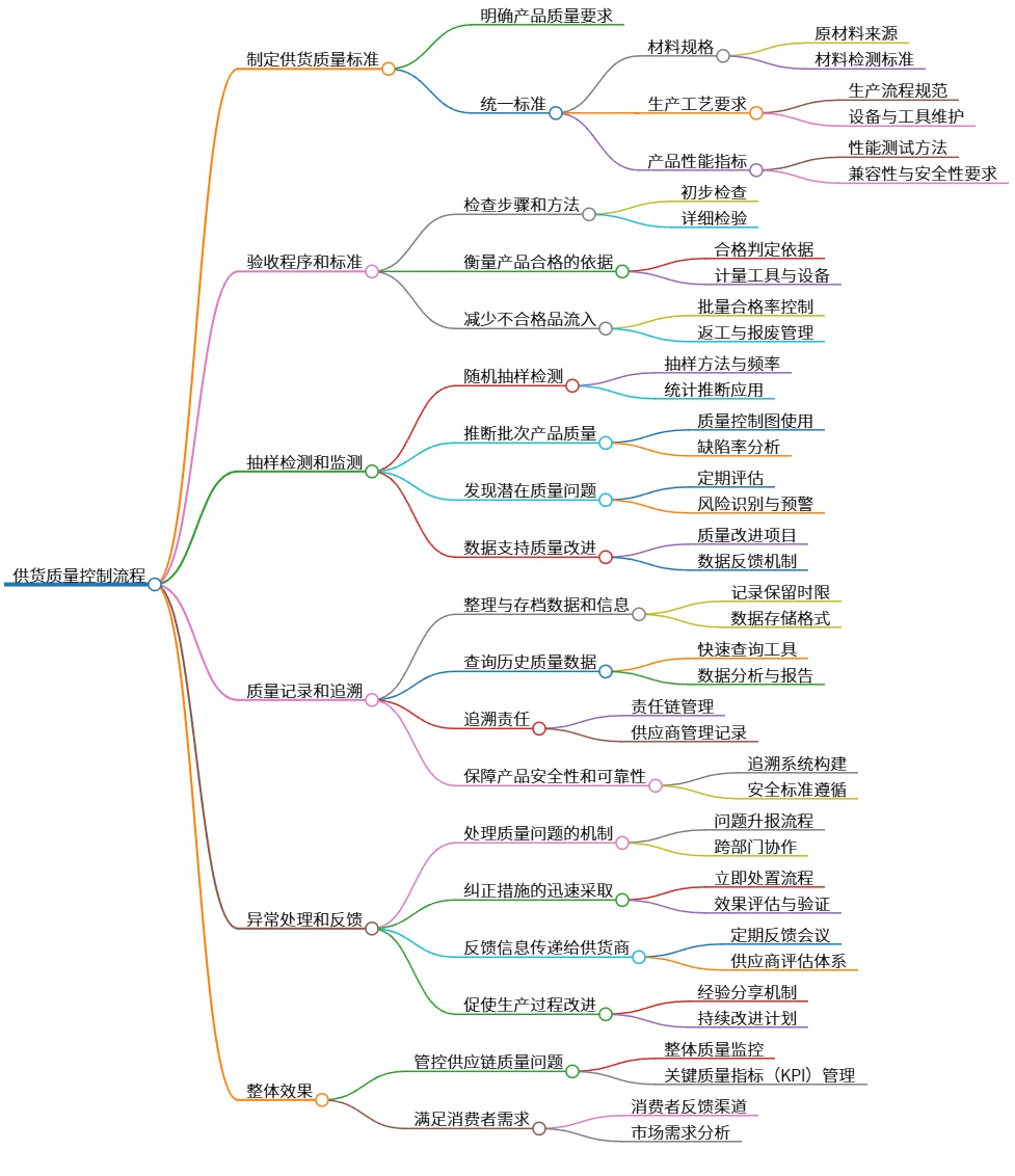 供货质量控制流程：确保产品质量与消费者满意度