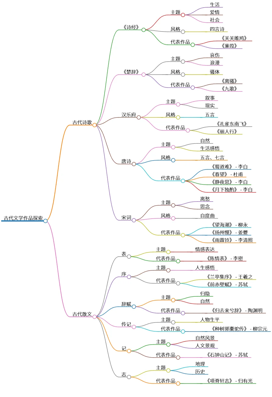 古代文学作品探索：诗歌、散文、传记与辞赋