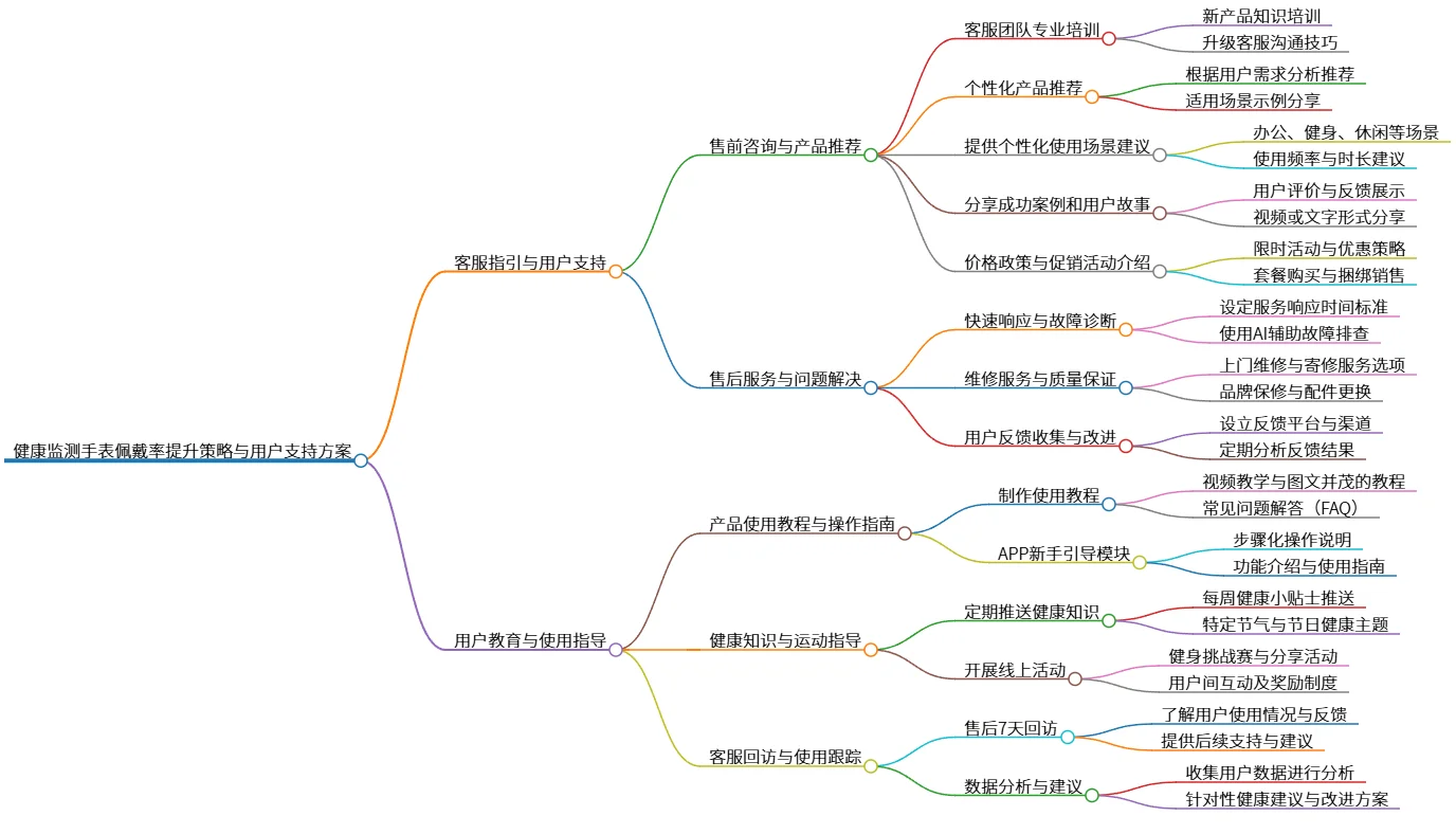 健康监测手表佩戴率提升策略与用户支持方案