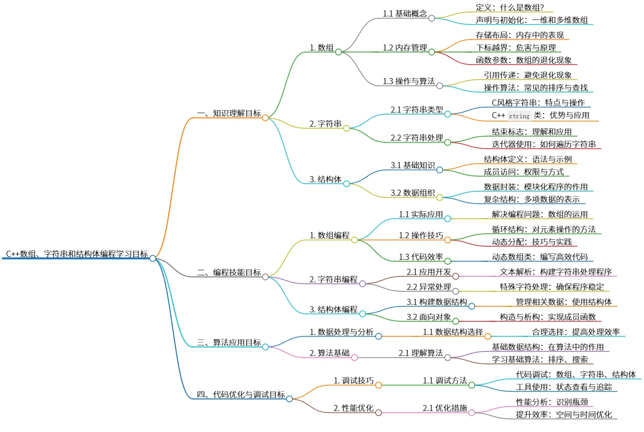 C++数组、字符串和结构体编程学习目标