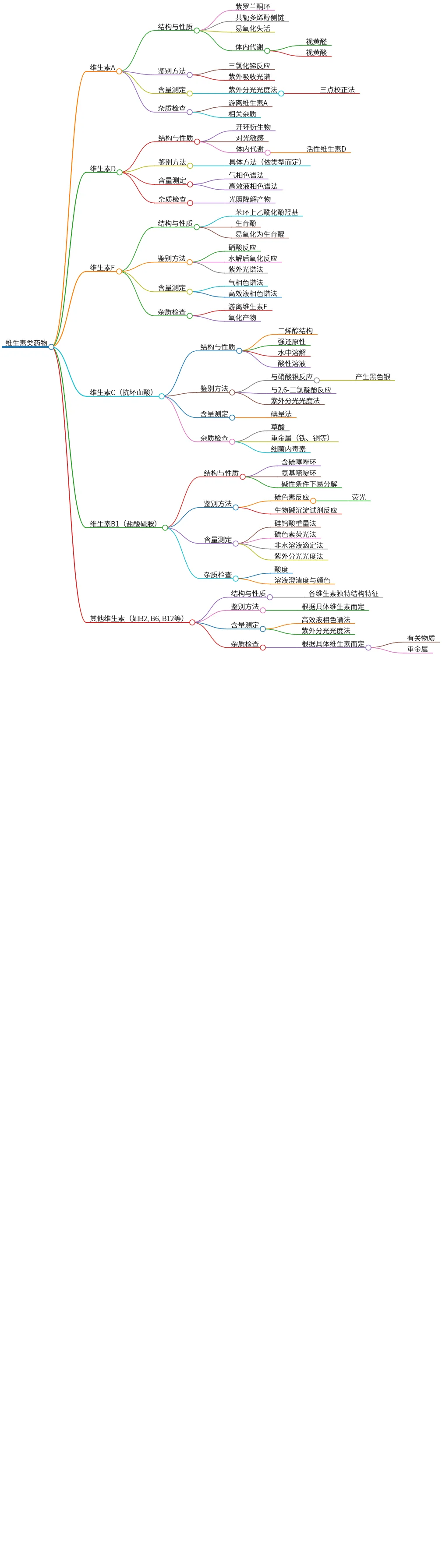 维生素类药物结构性质与分析方法研究总结