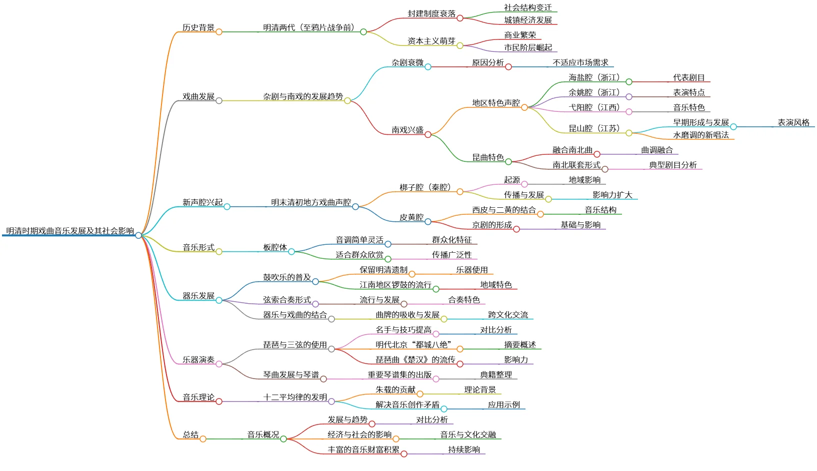 明清时期戏曲音乐发展及其社会影响