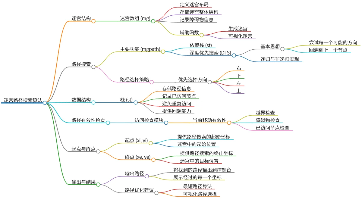 迷宫路径搜索算法：基于栈的回溯实现