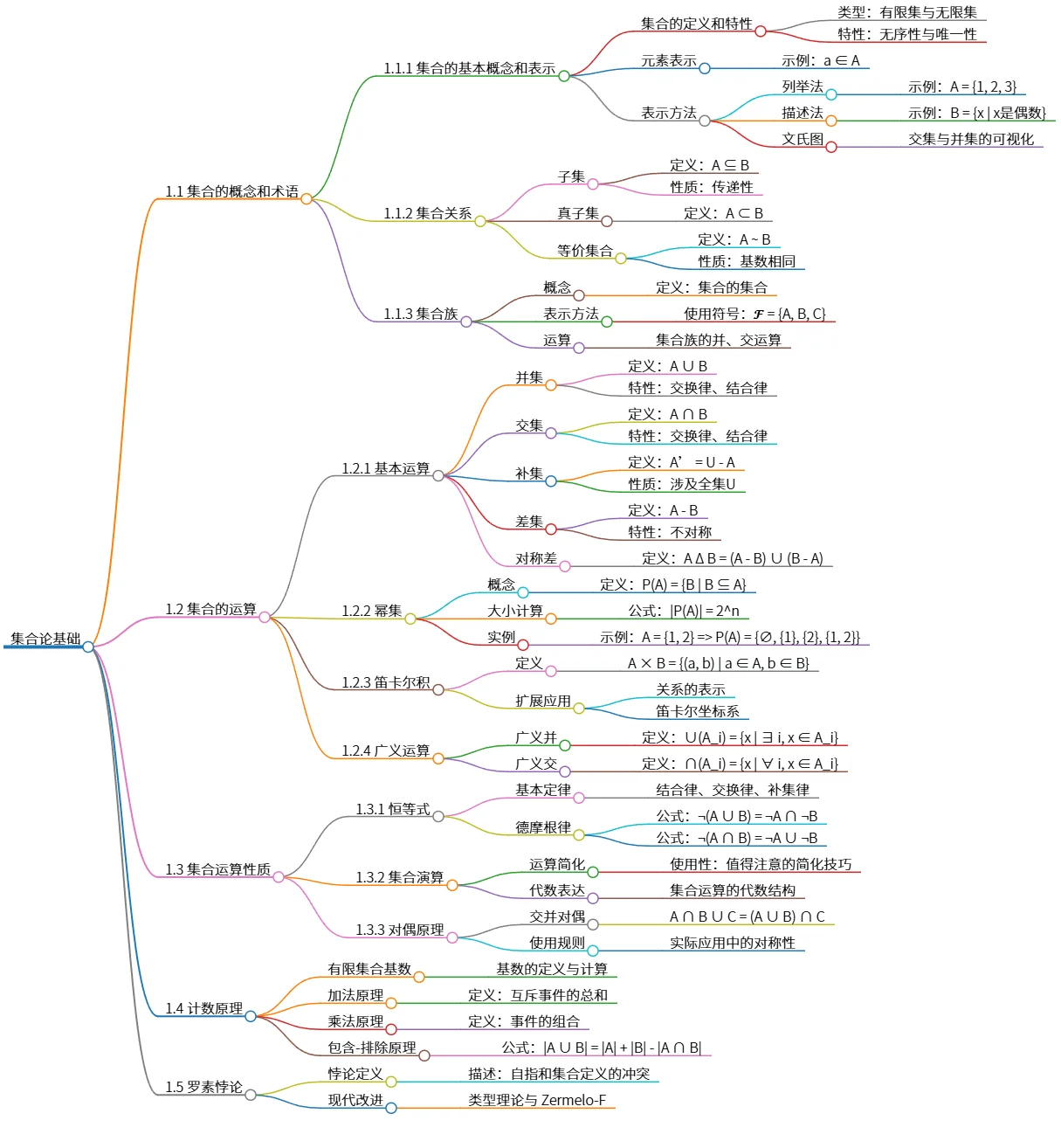 集合论基础：概念、运算与悖论分析