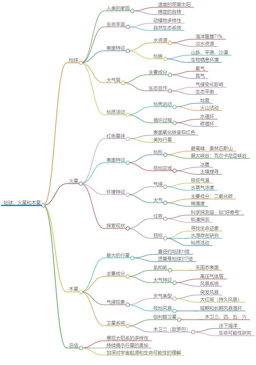 太阳系行星比较：地球、火星与木星