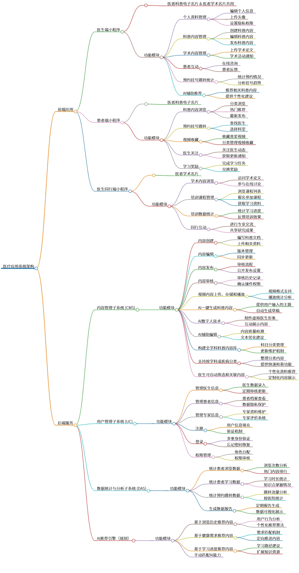 医疗应用系统架构：前后端设计与功能模块解析