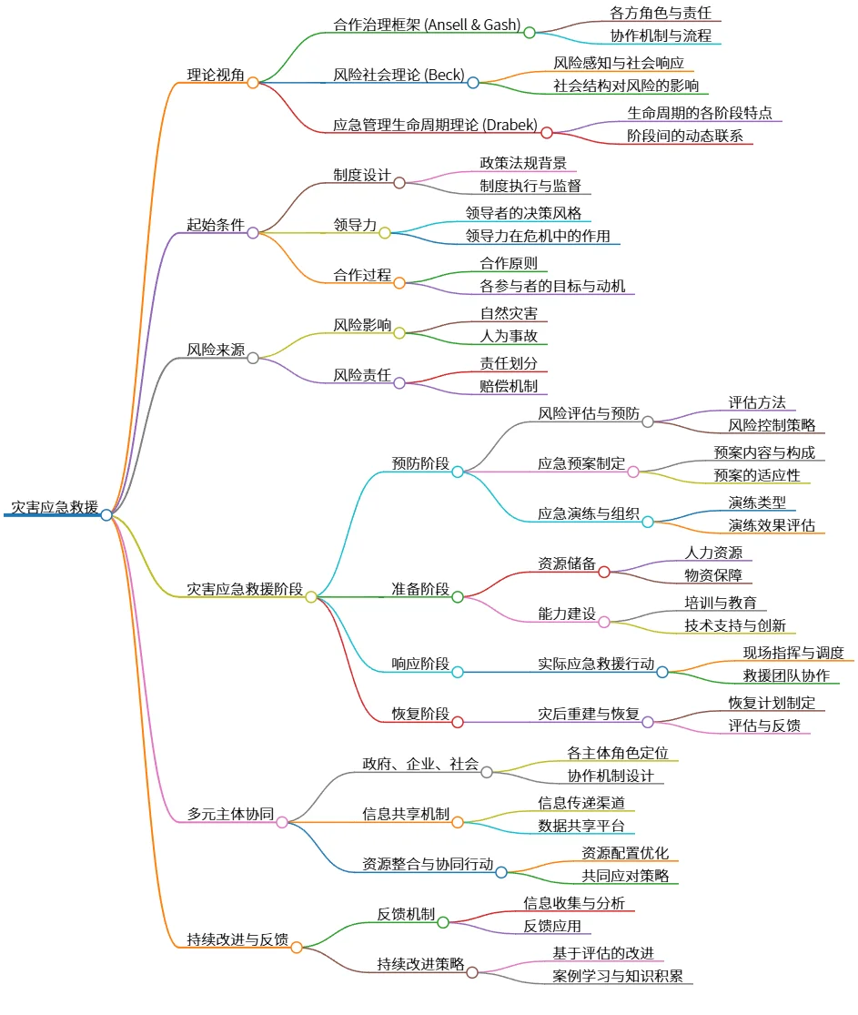 灾害应急救援：理论、实践与持续改进框架