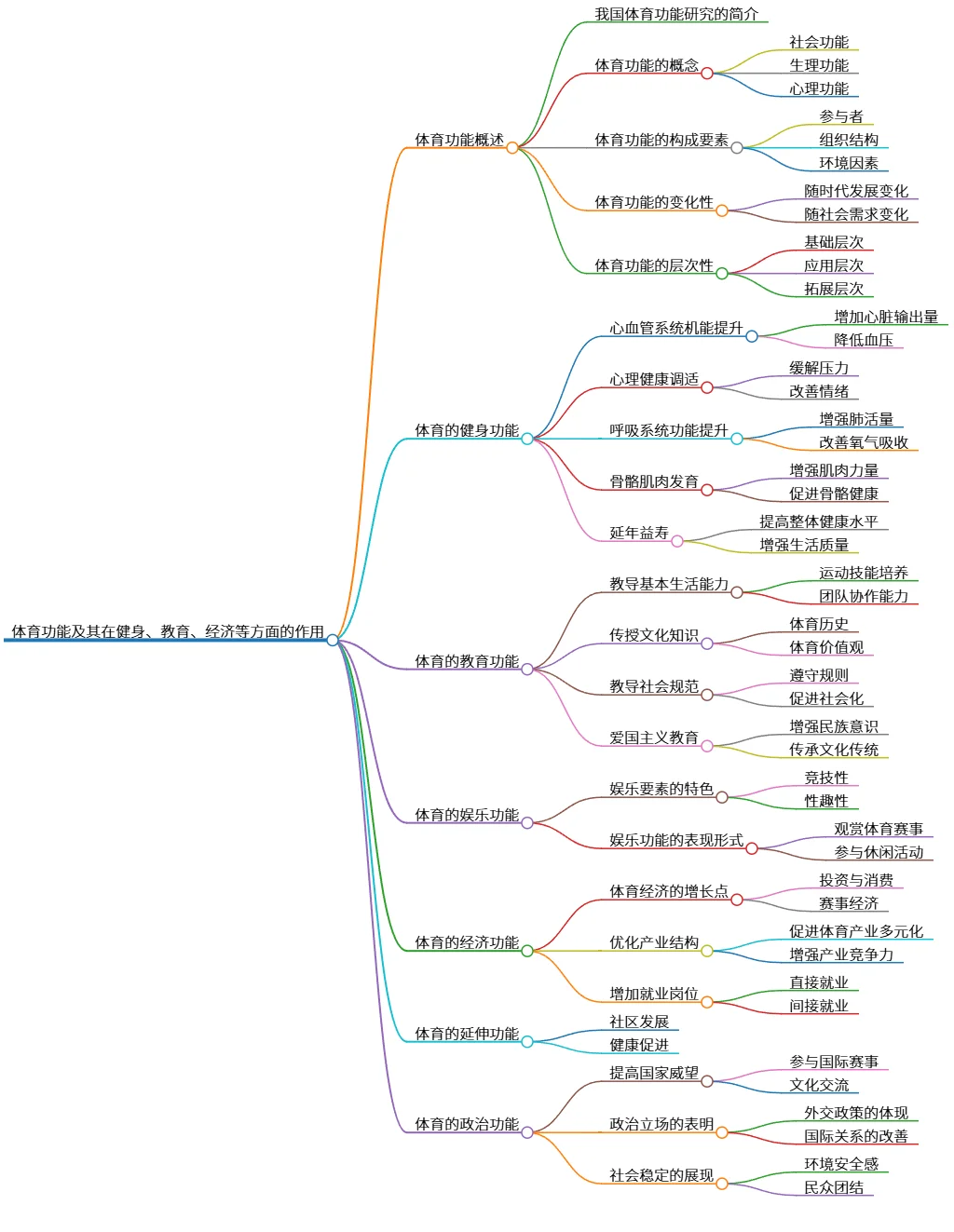 体育功能及其在健身、教育、经济等方面的作用