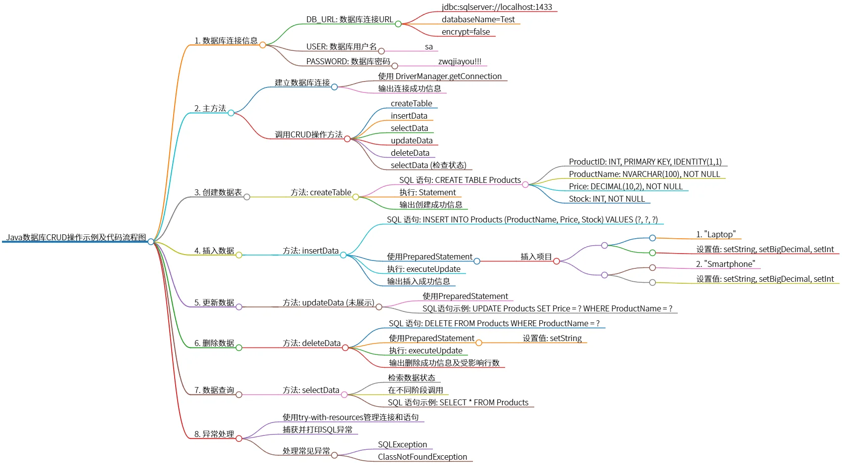 Java数据库CRUD操作示例及代码流程图