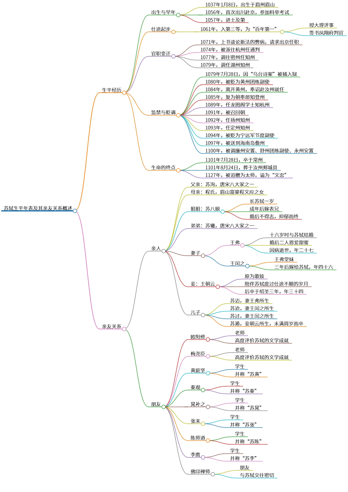 苏轼生平年表及其亲友关系概述