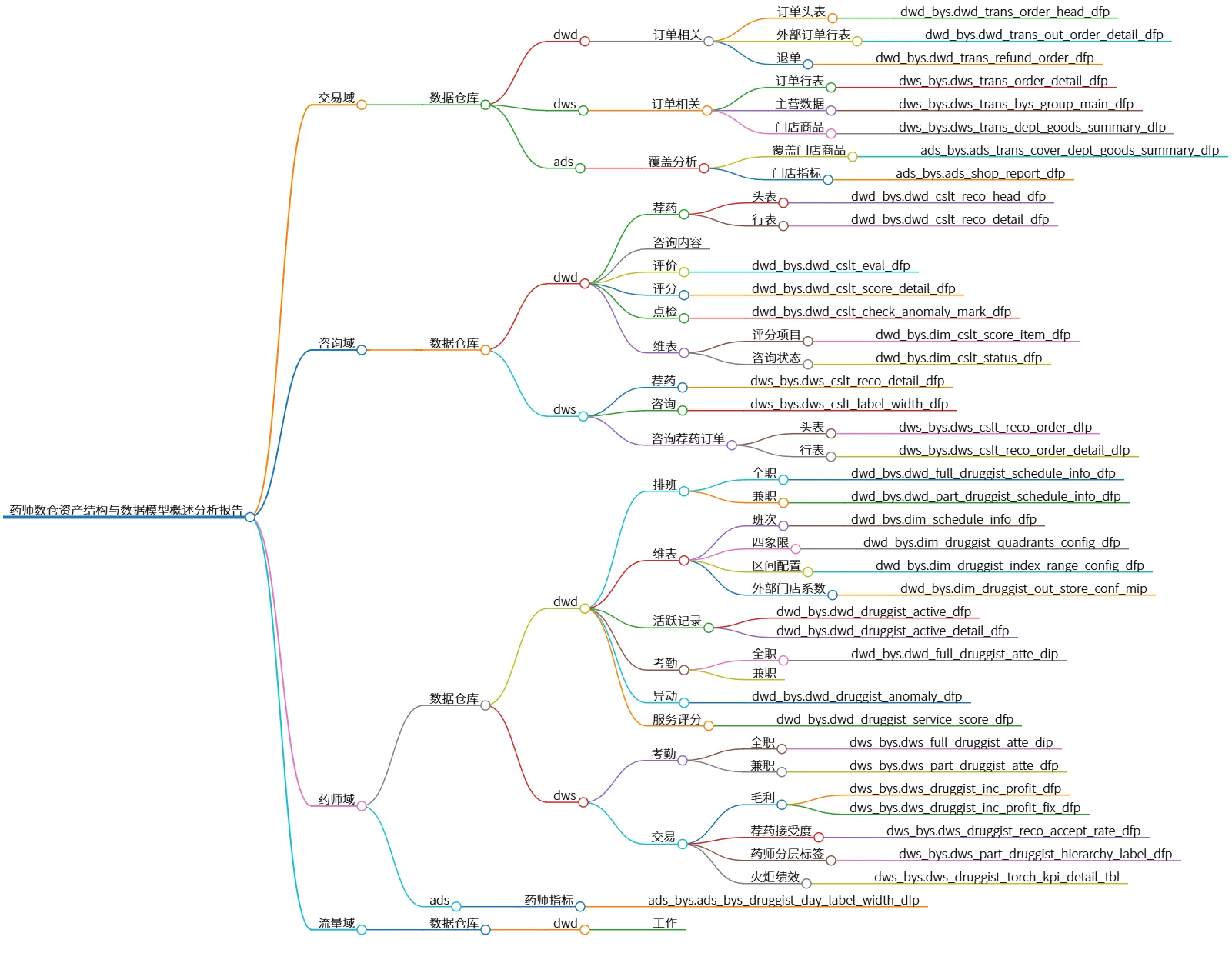 药师数仓资产结构与数据模型概述分析报告