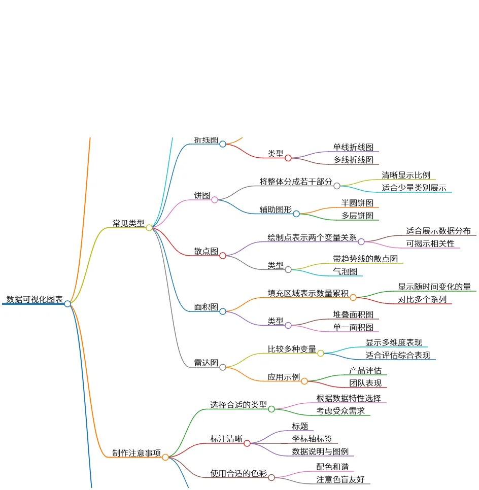 数据可视化图表的定义、类型、制作与应用领域