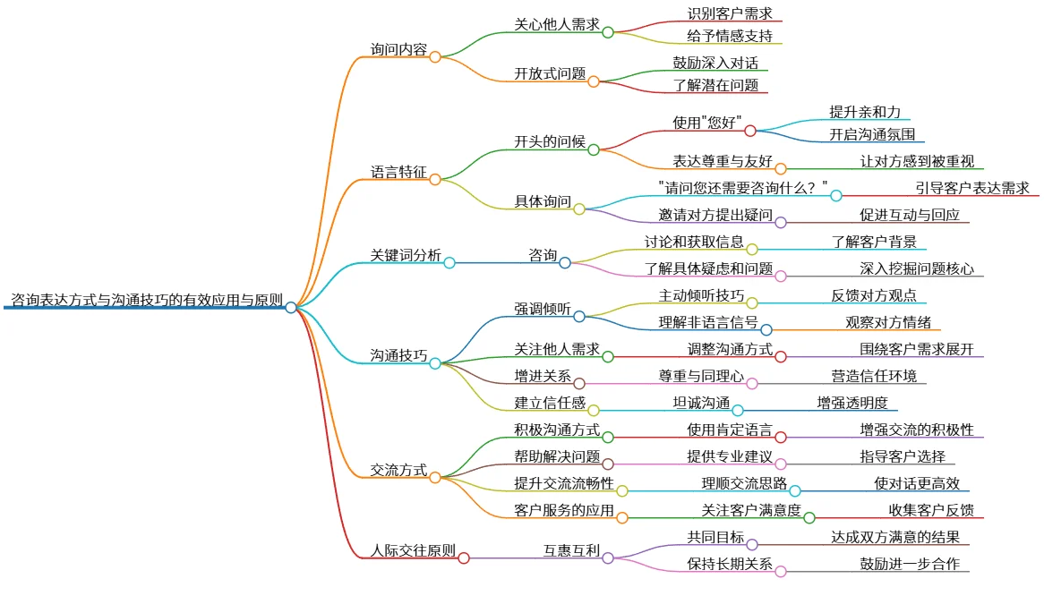 咨询表达方式与沟通技巧的有效应用与原则