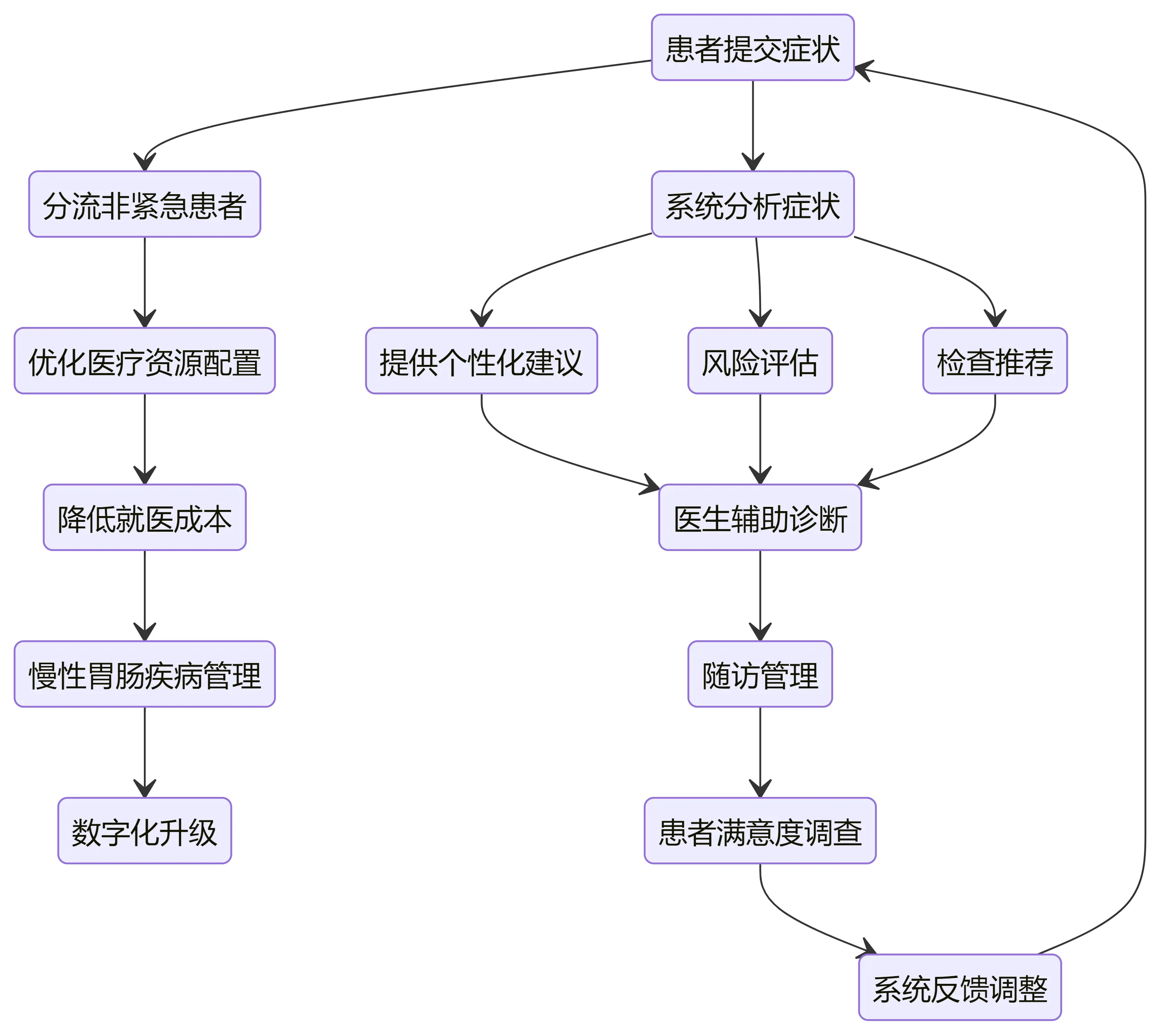 智能辅助诊疗系统：慢性胃肠疾病管理