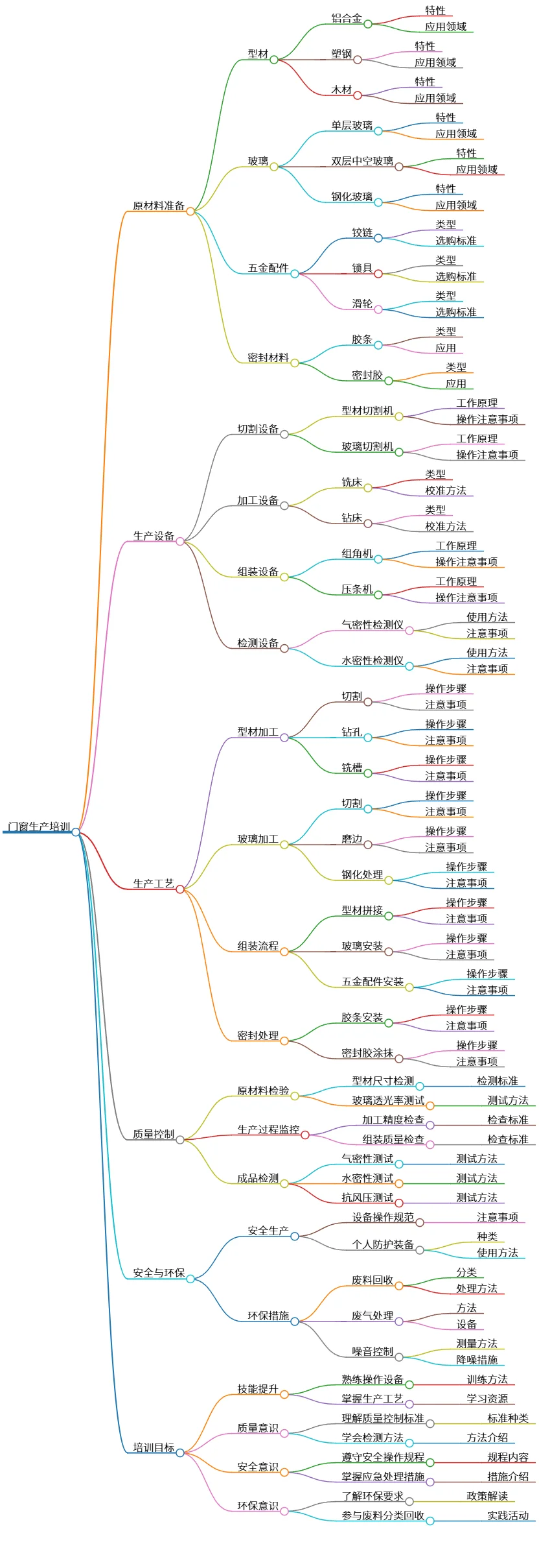 门窗生产培训：原材料、设备、工艺、质量与安全环保知识