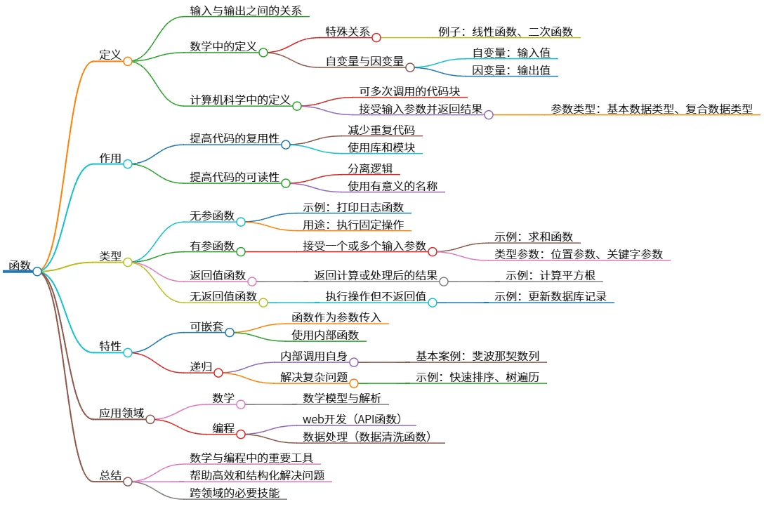 函数：定义、作用、类型、特性及数学与编程应用