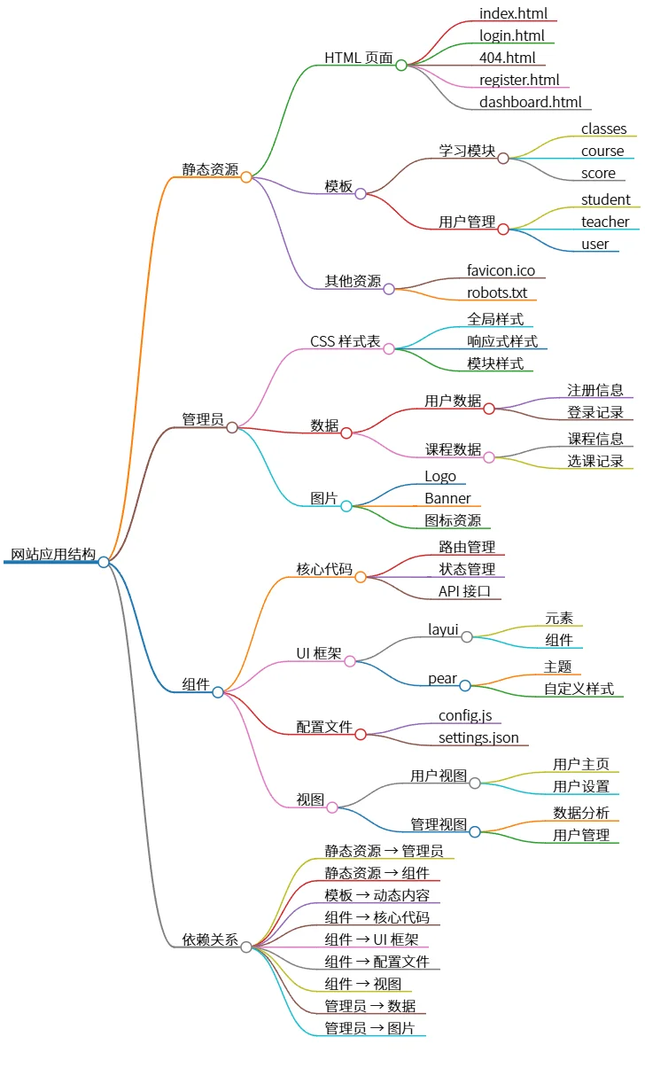 网站应用结构：静态资源、管理员、组件及依赖关系