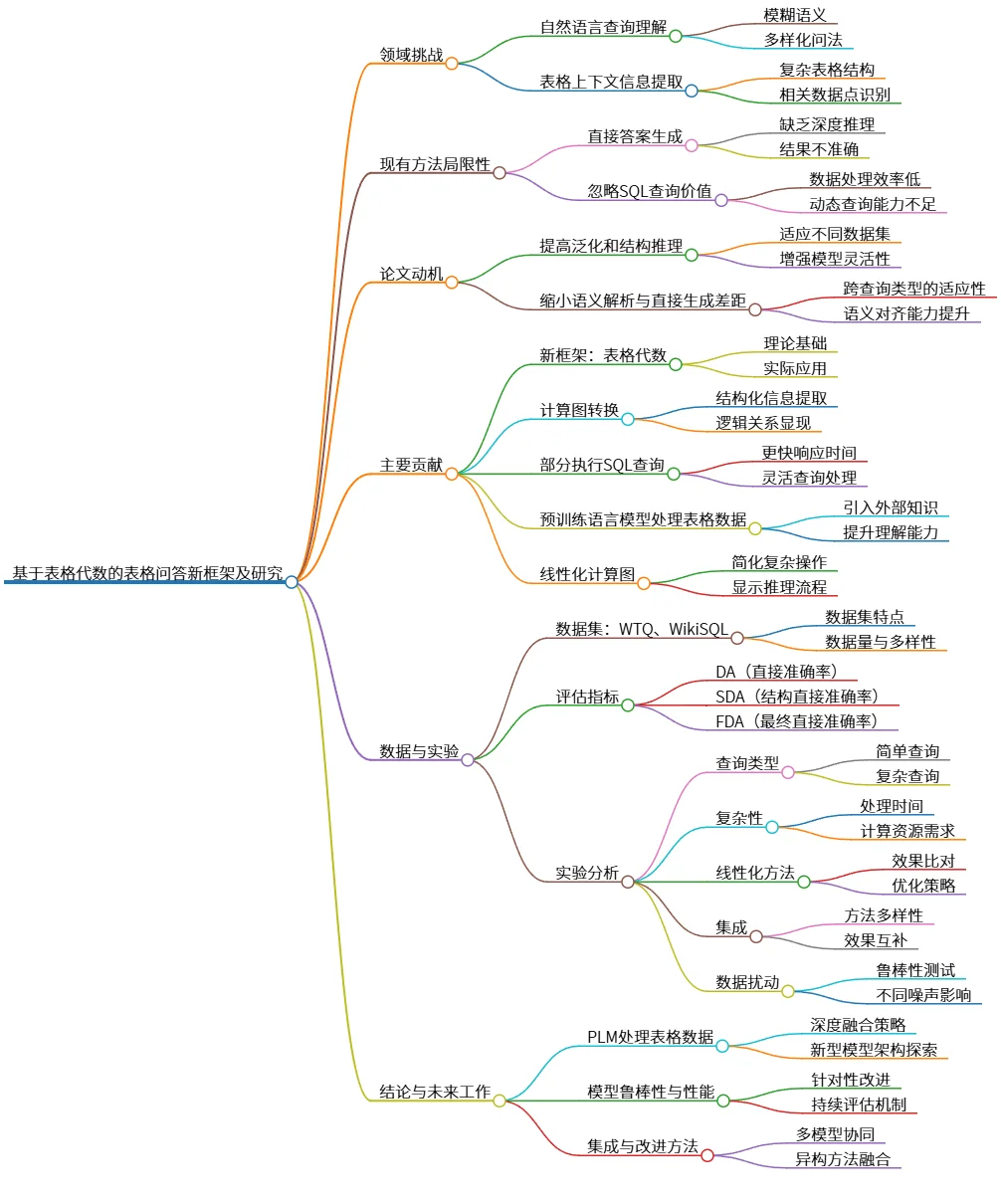 基于表格代数的表格问答新框架及研究