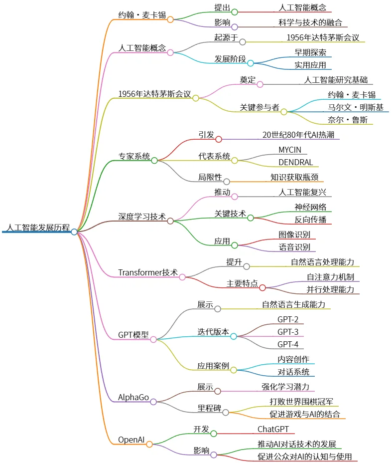 人工智能发展历程：从达特茅斯会议到ChatGPT