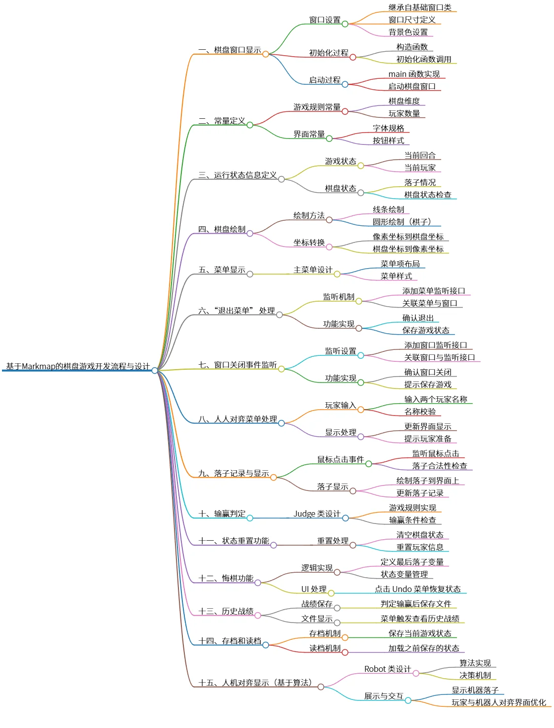 基于Markmap的棋盘游戏开发流程与设计