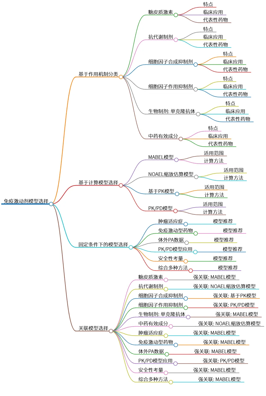 免疫激动剂模型选择：分类与关联分析