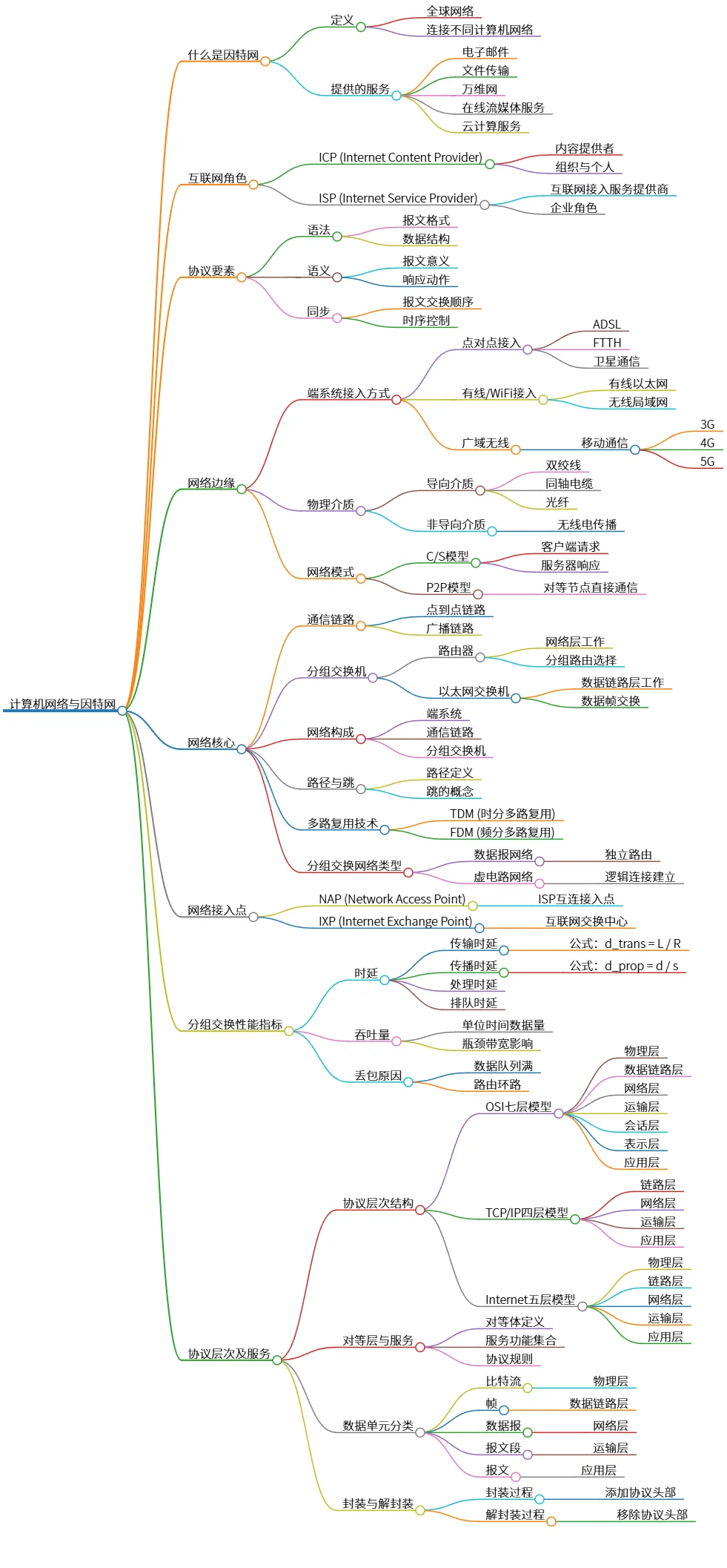 计算机网络与因特网：基础概念及协议层次