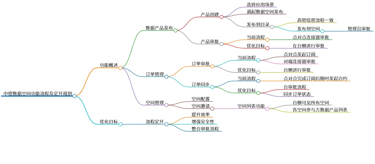 中密数据空间功能流程及定开规划