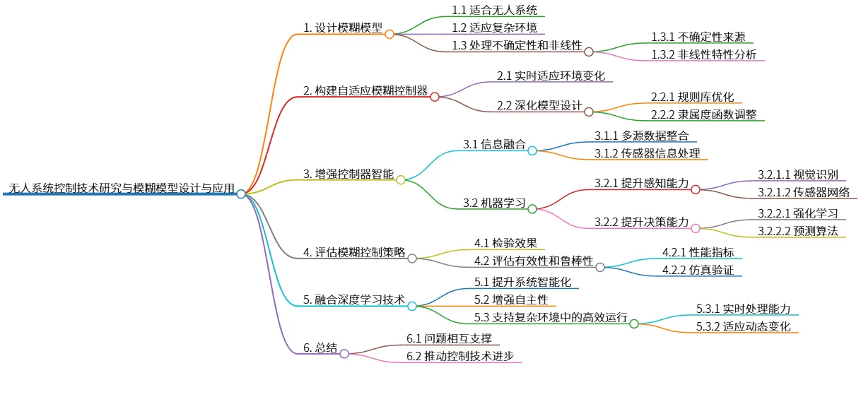 无人系统控制技术研究与模糊模型设计与应用