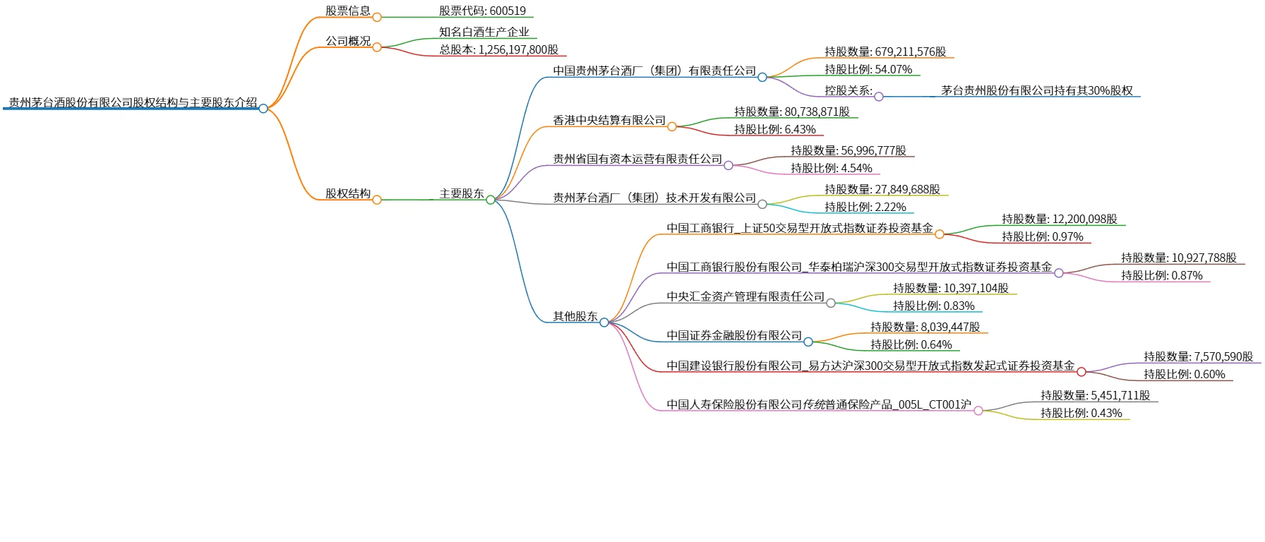 贵州茅台酒股份有限公司股权结构与主要股东介绍