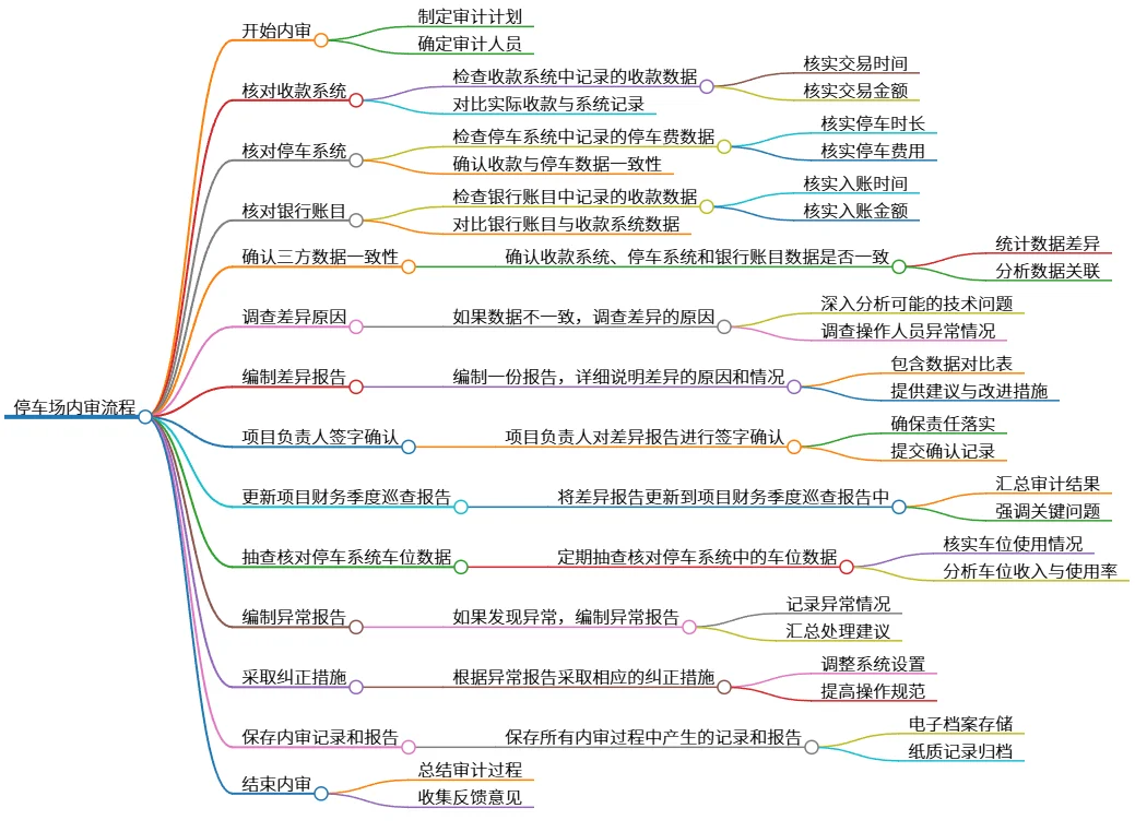 停车场内审流程：收款、停车系统及银行账目核对