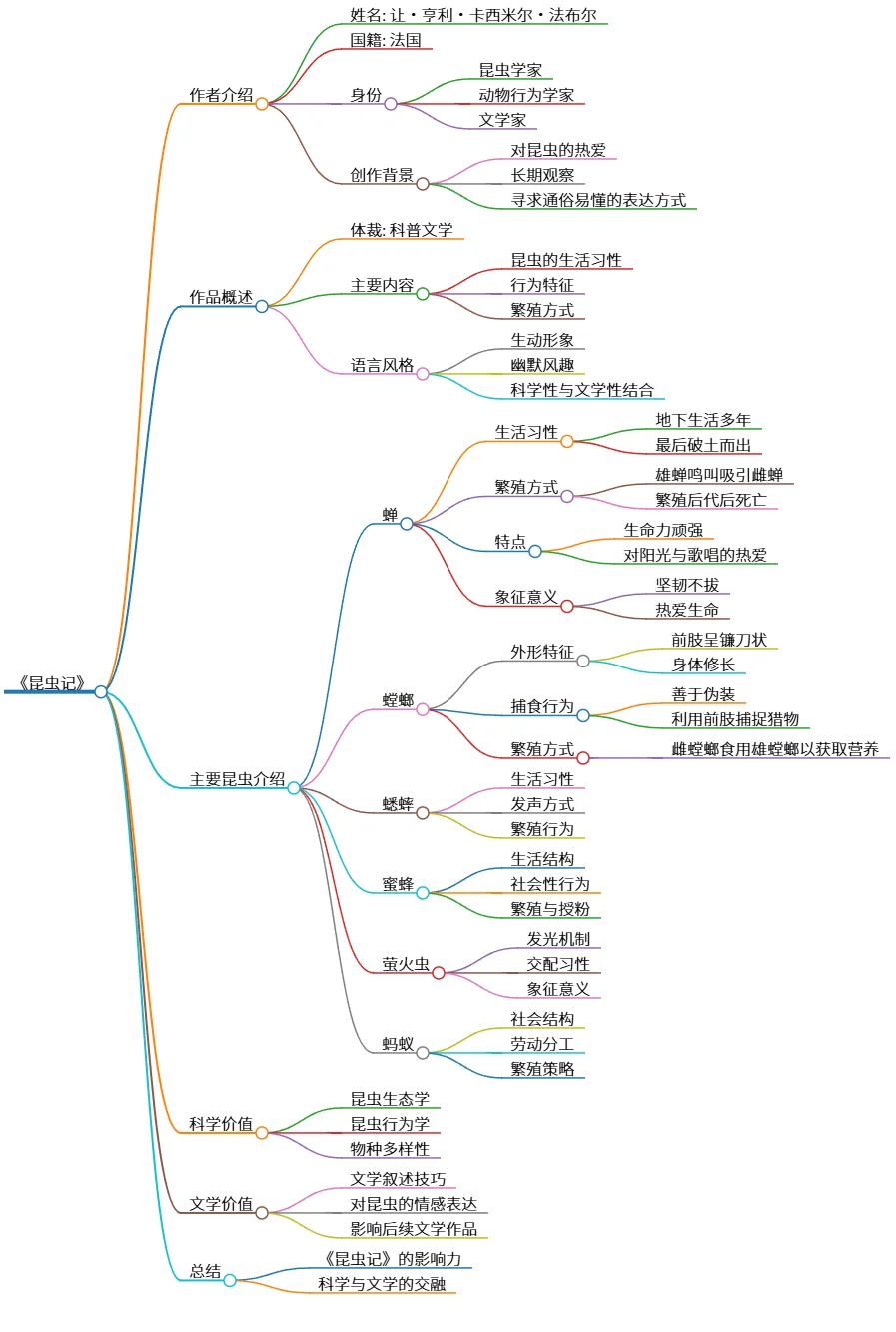 《昆虫记》：探索昆虫世界的科学与文学之美