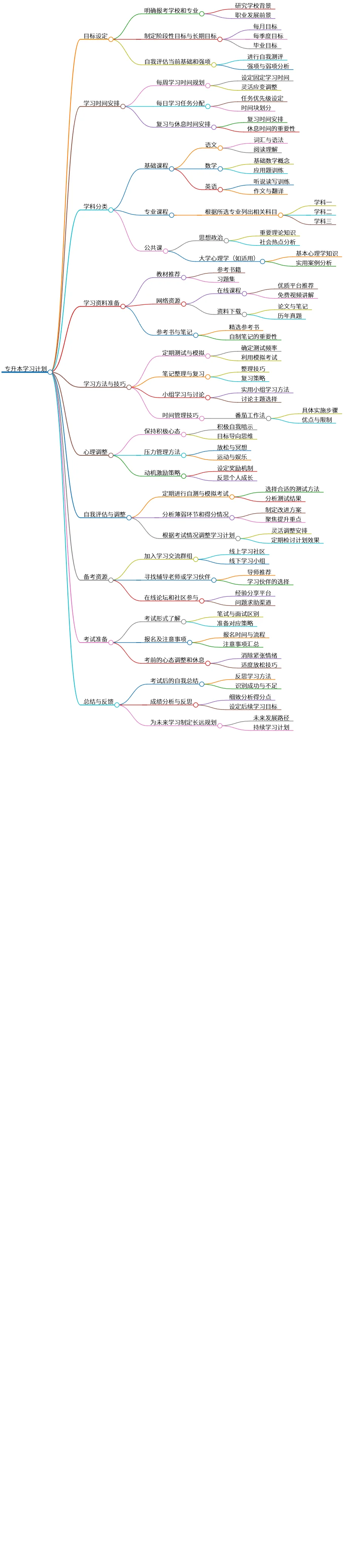 专升本学习计划：目标、方法、资源与心理调整