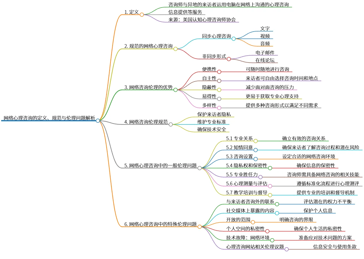 网络心理咨询的定义、规范与伦理问题解析