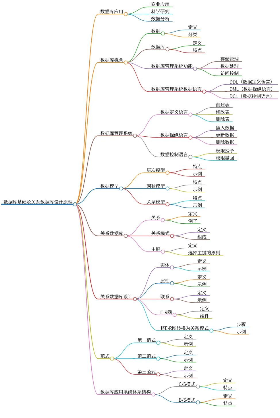 数据库基础及关系数据库设计原理