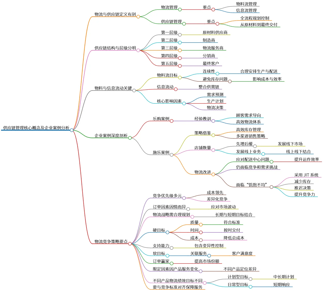 供应链管理核心概念及企业案例分析