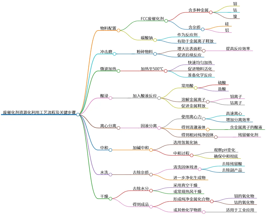 废催化剂资源化利用工艺流程及关键步骤