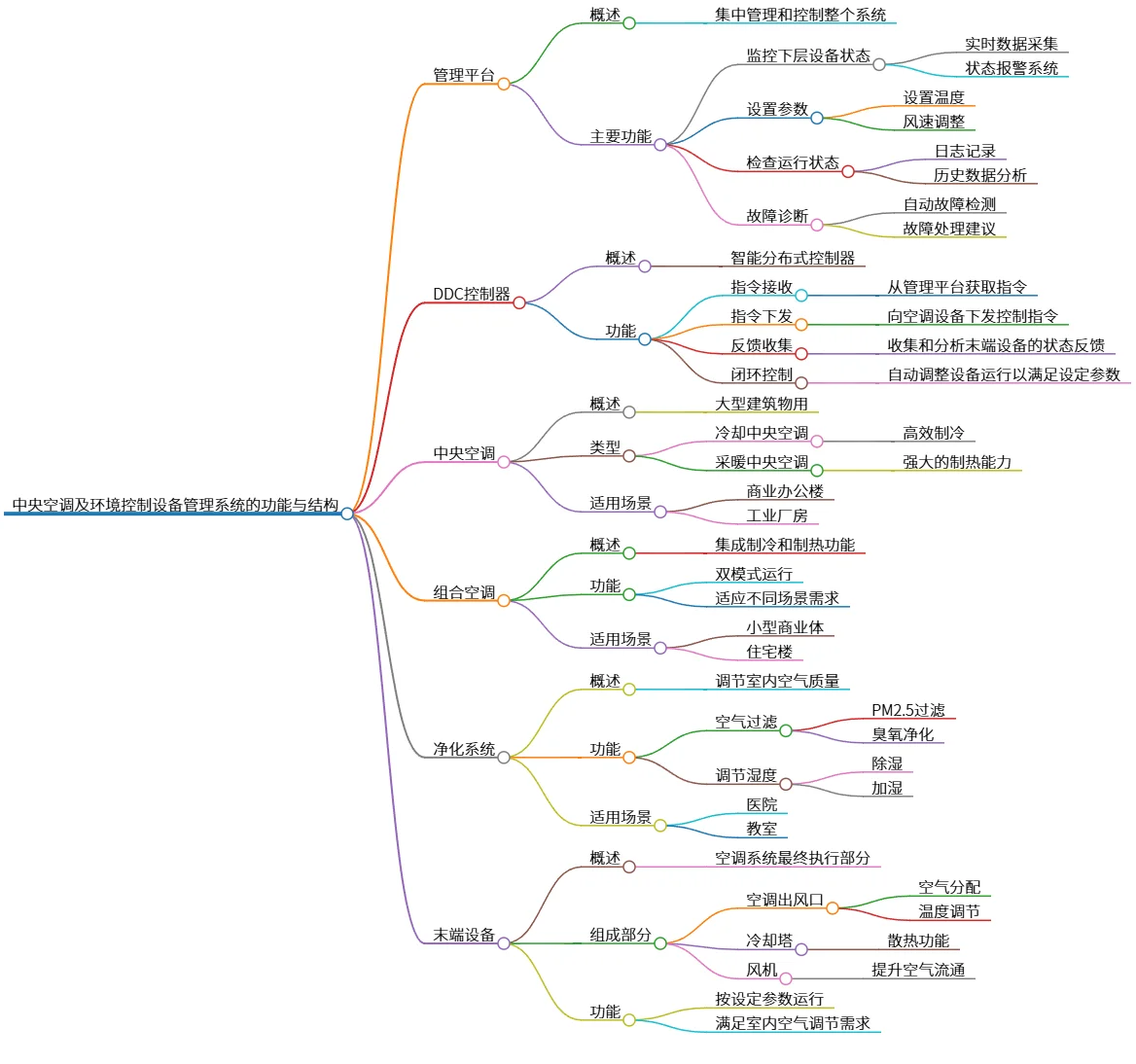 中央空调及环境控制设备管理系统的功能与结构