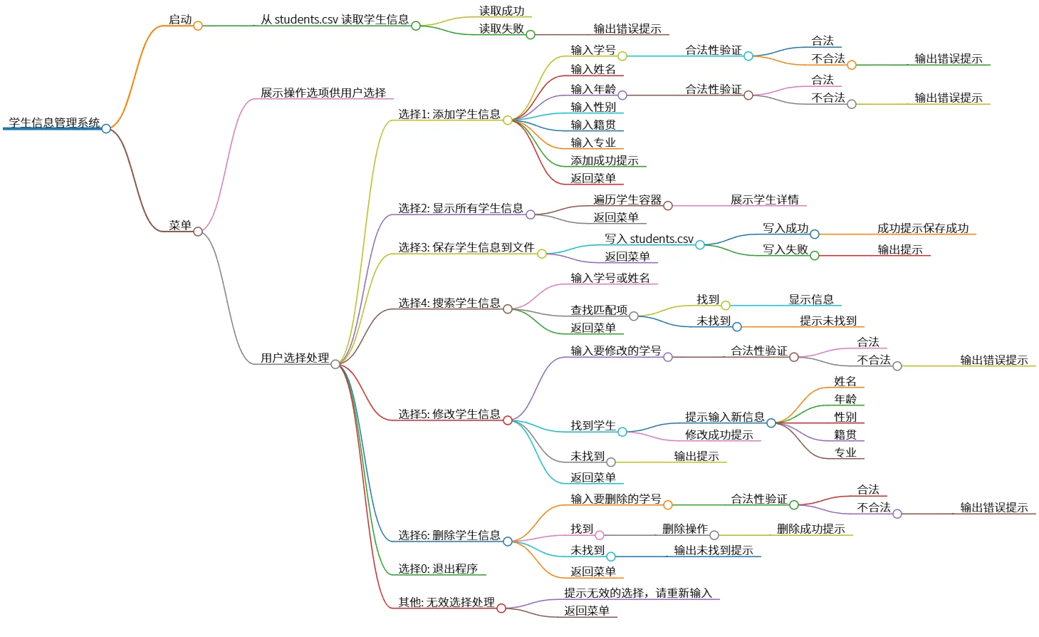 学生信息管理系统：功能设计与实现流程